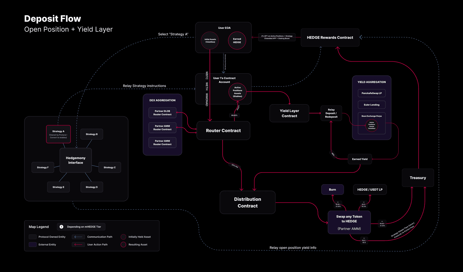 DeFi Landscape Challenges
