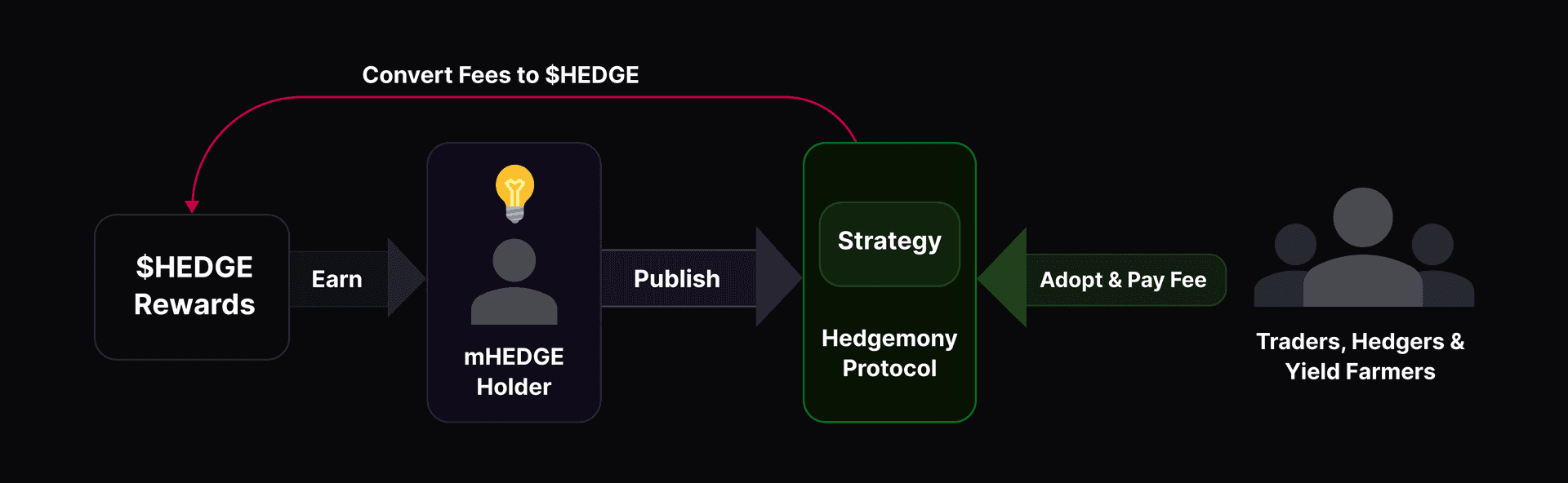 DeFi Landscape Challenges